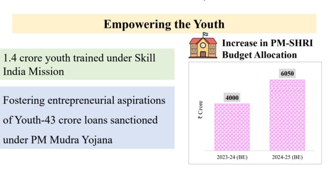 Budget 2024