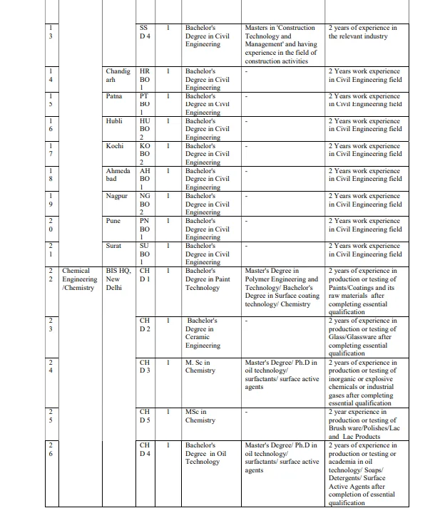 BIS Recruitment 2025