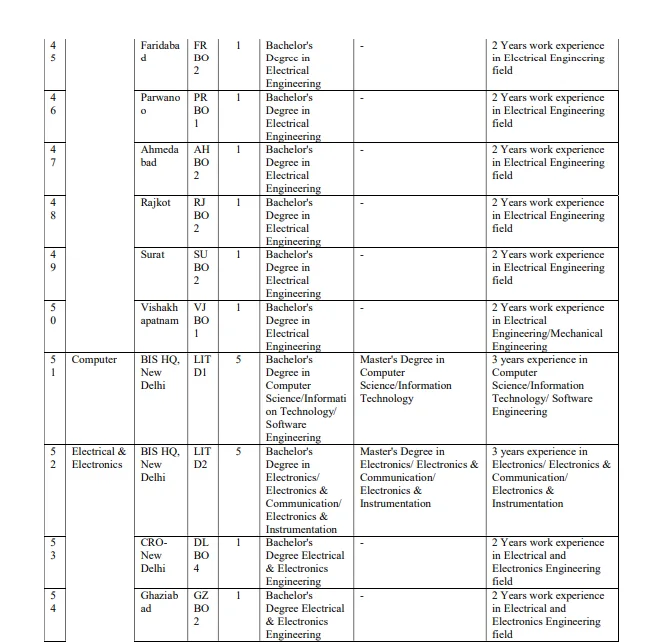 BIS Recruitment 2025