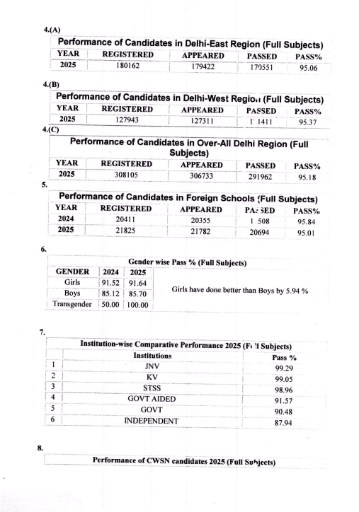CBSE Class 12 Result 2025