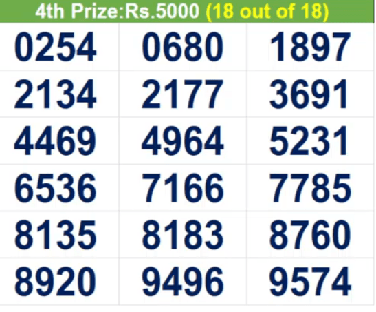 Kerala Bhagyathara BT-5 result