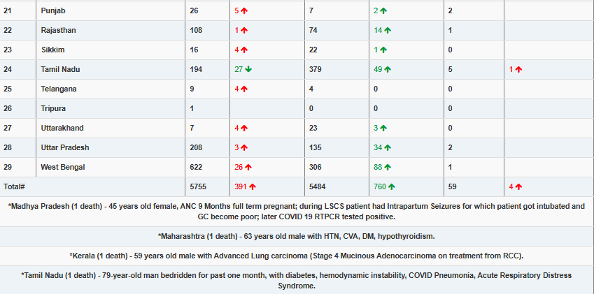 India Covid-19 Update